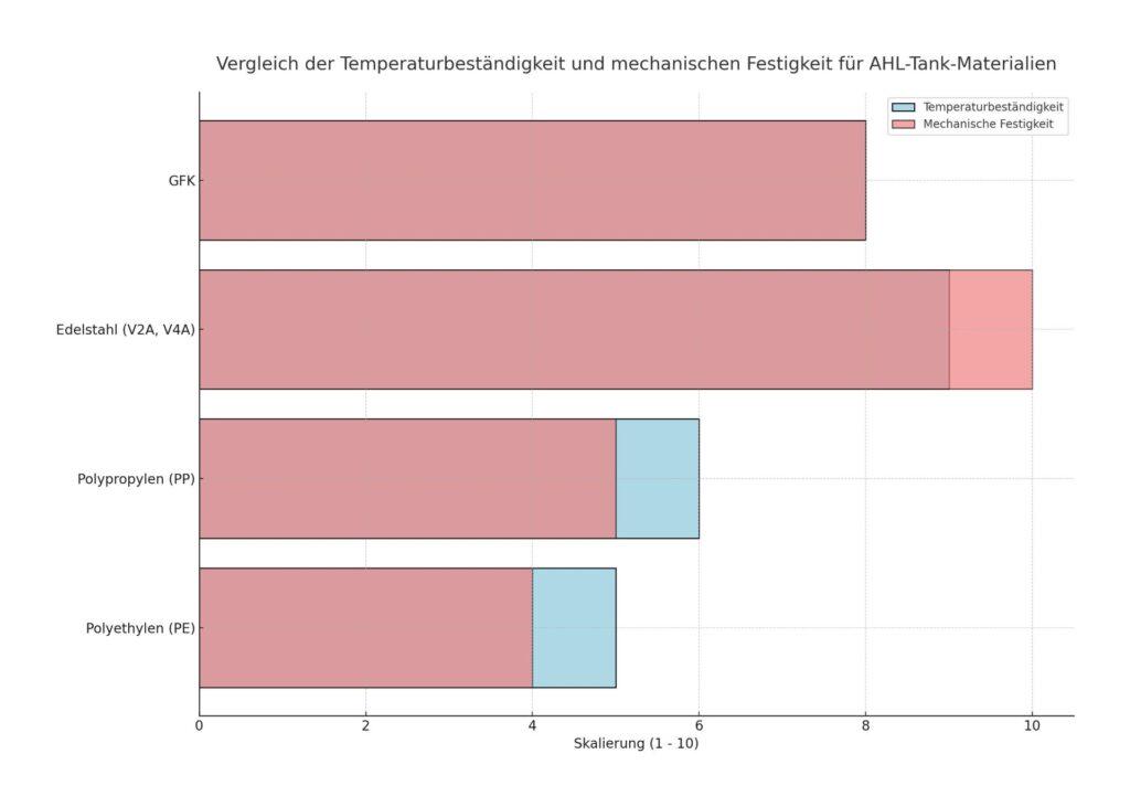 Das Diagramm veranschaulicht die Unterschiede in der Temperaturbeständigkeit und mechanischen Festigkeit der häufig verwendeten Materialien für AHL-Tanks